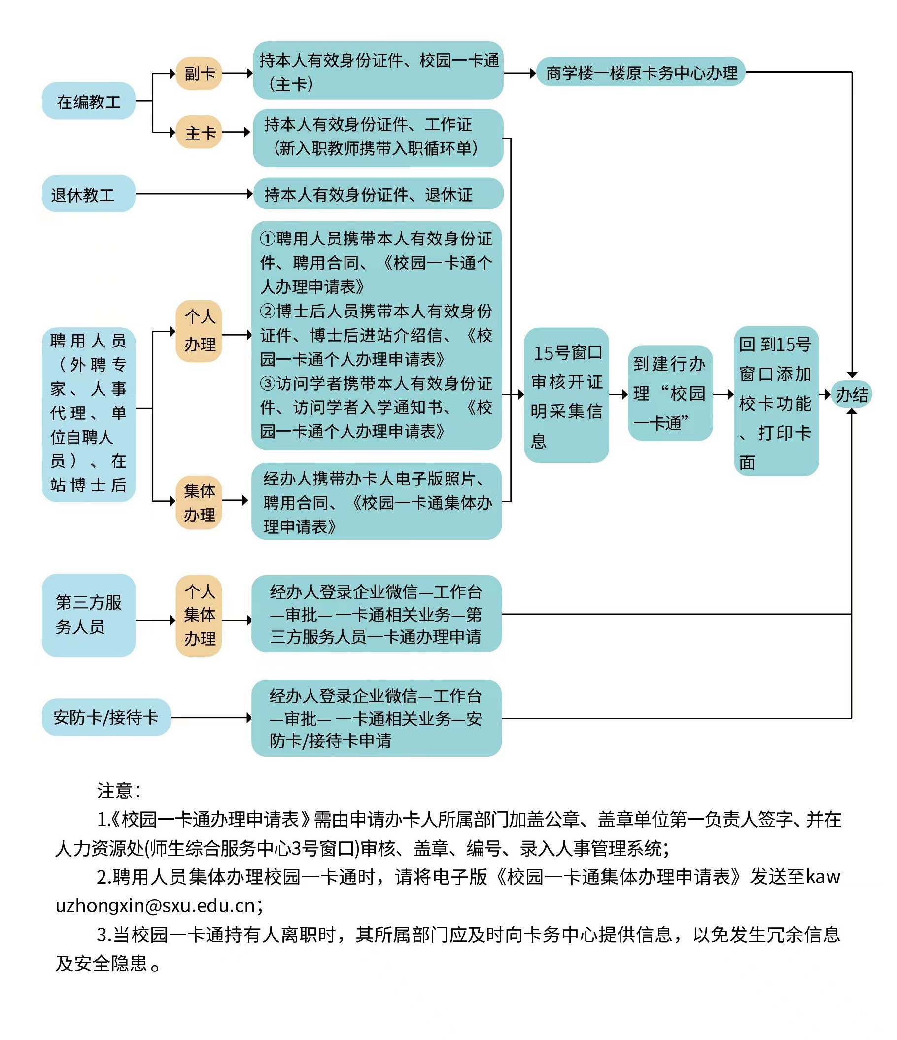 新卡办理流程.jpg