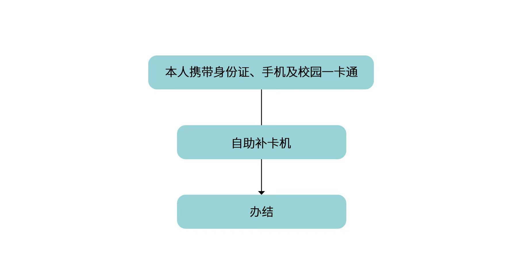 解卦、解锁“校园一卡通”.jpg